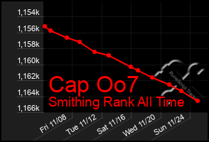 Total Graph of Cap Oo7