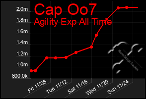 Total Graph of Cap Oo7