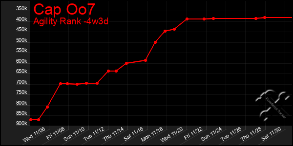 Last 31 Days Graph of Cap Oo7