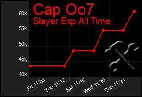 Total Graph of Cap Oo7