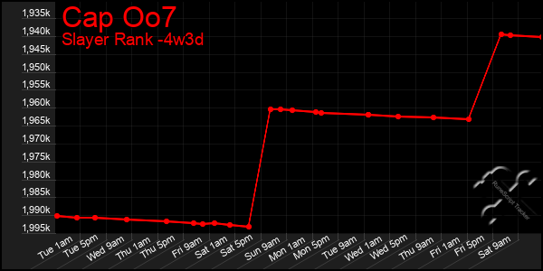 Last 31 Days Graph of Cap Oo7