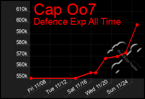 Total Graph of Cap Oo7