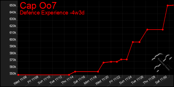 Last 31 Days Graph of Cap Oo7