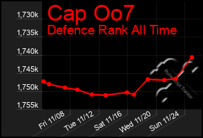 Total Graph of Cap Oo7