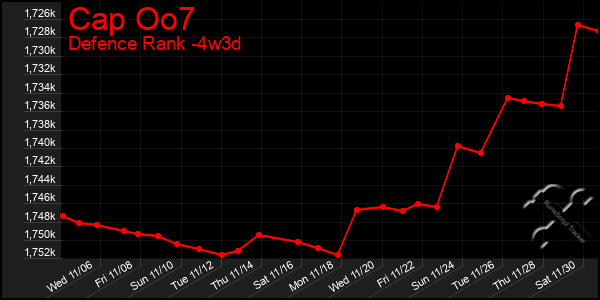 Last 31 Days Graph of Cap Oo7