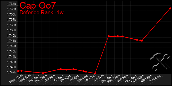 Last 7 Days Graph of Cap Oo7