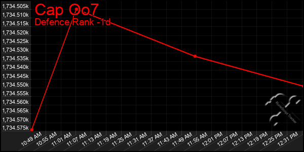 Last 24 Hours Graph of Cap Oo7