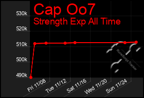 Total Graph of Cap Oo7