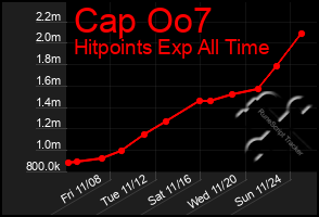 Total Graph of Cap Oo7