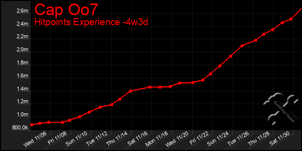 Last 31 Days Graph of Cap Oo7