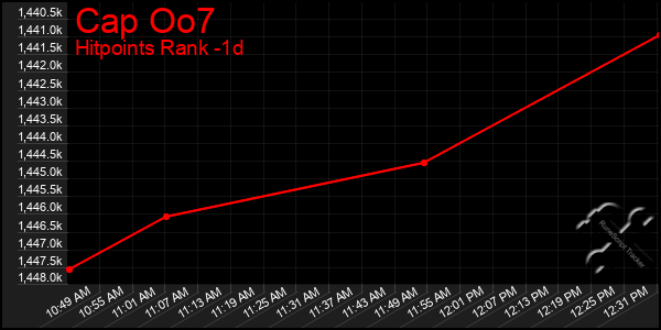 Last 24 Hours Graph of Cap Oo7