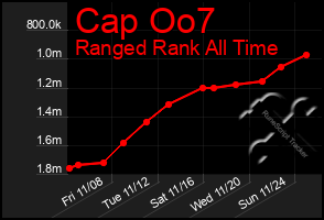 Total Graph of Cap Oo7