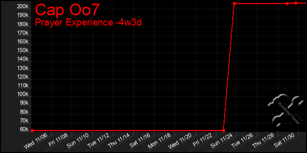 Last 31 Days Graph of Cap Oo7