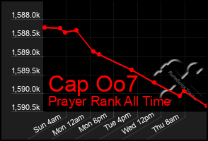 Total Graph of Cap Oo7