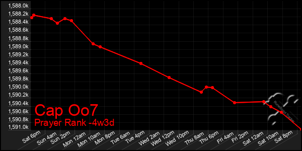 Last 31 Days Graph of Cap Oo7