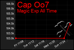 Total Graph of Cap Oo7