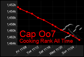 Total Graph of Cap Oo7