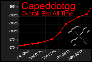 Total Graph of Capeddotgg