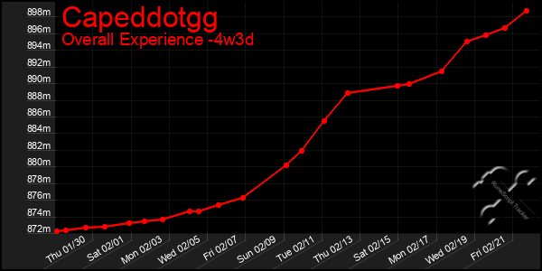 Last 31 Days Graph of Capeddotgg