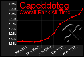 Total Graph of Capeddotgg