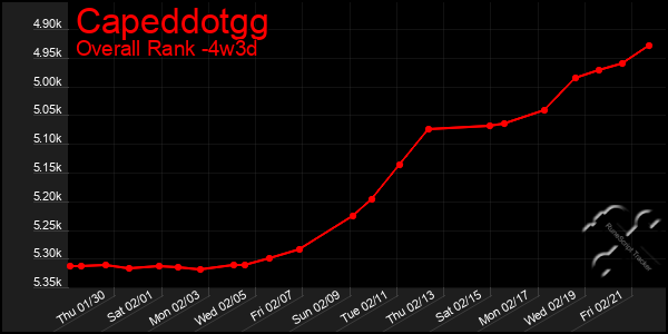 Last 31 Days Graph of Capeddotgg