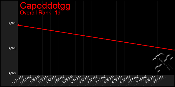 Last 24 Hours Graph of Capeddotgg