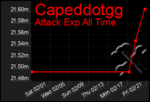 Total Graph of Capeddotgg