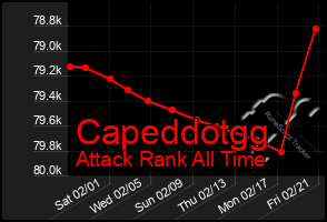 Total Graph of Capeddotgg