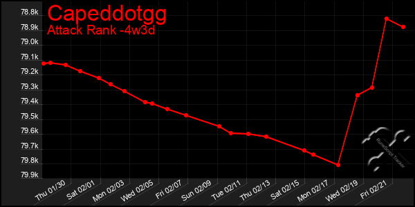 Last 31 Days Graph of Capeddotgg