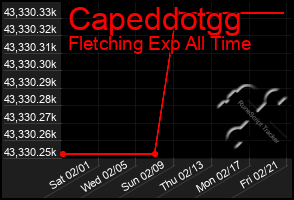 Total Graph of Capeddotgg