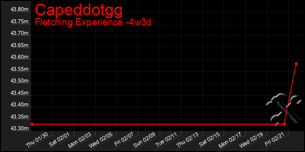 Last 31 Days Graph of Capeddotgg