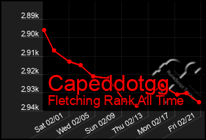 Total Graph of Capeddotgg