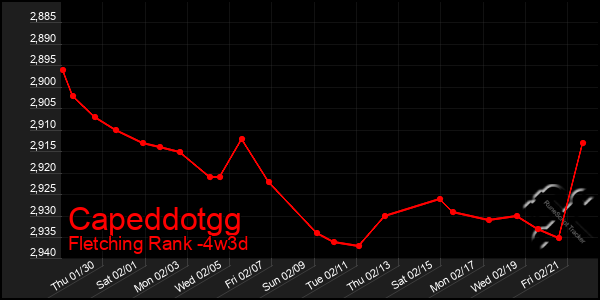 Last 31 Days Graph of Capeddotgg