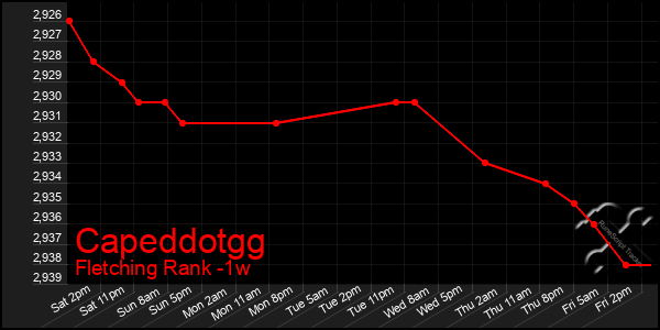 Last 7 Days Graph of Capeddotgg