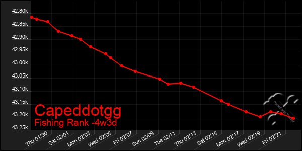 Last 31 Days Graph of Capeddotgg