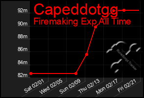 Total Graph of Capeddotgg