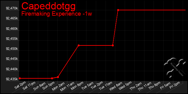 Last 7 Days Graph of Capeddotgg