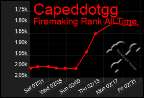 Total Graph of Capeddotgg