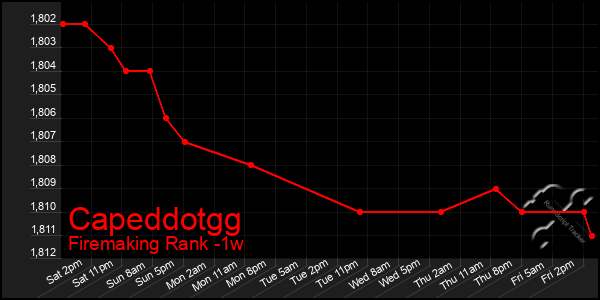 Last 7 Days Graph of Capeddotgg