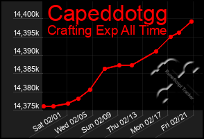 Total Graph of Capeddotgg