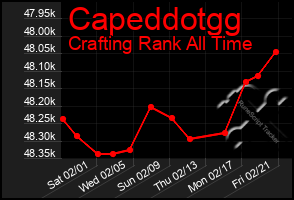 Total Graph of Capeddotgg