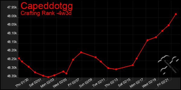 Last 31 Days Graph of Capeddotgg