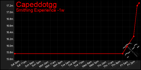 Last 7 Days Graph of Capeddotgg