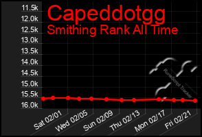 Total Graph of Capeddotgg