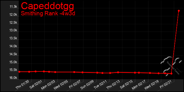 Last 31 Days Graph of Capeddotgg