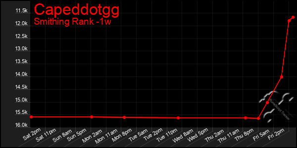 Last 7 Days Graph of Capeddotgg