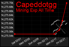 Total Graph of Capeddotgg