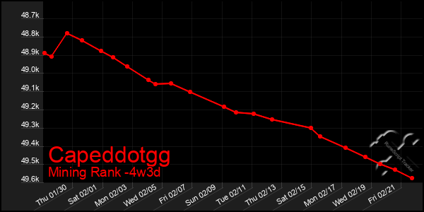 Last 31 Days Graph of Capeddotgg