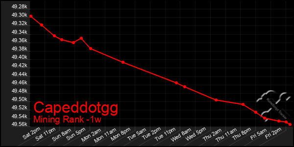 Last 7 Days Graph of Capeddotgg