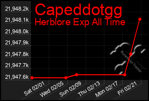 Total Graph of Capeddotgg